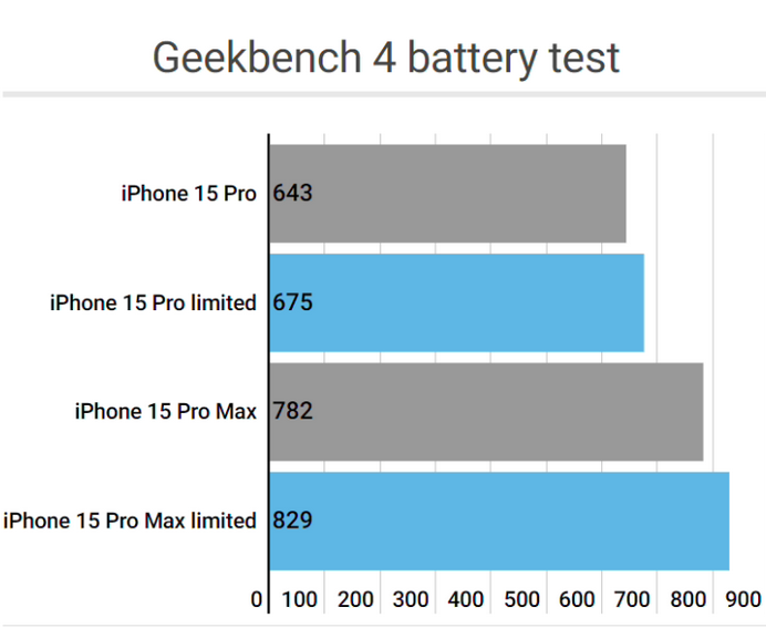 建宁apple维修站iPhone15Pro的ProMotion高刷功能耗电吗