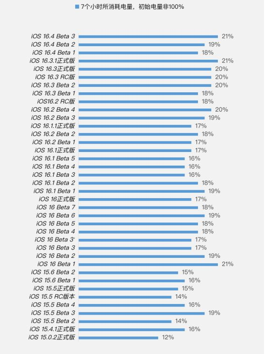 建宁苹果手机维修分享iOS 16.4 Beta 3续航跑分等测试结果汇总 