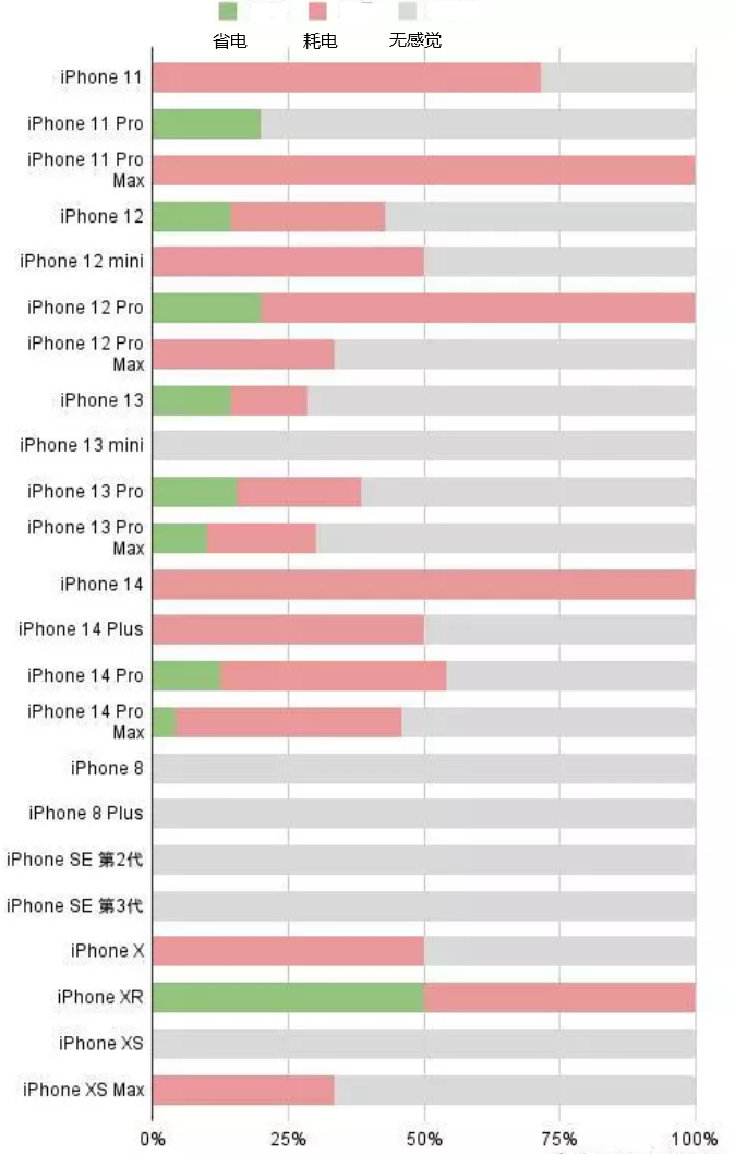 建宁苹果手机维修分享iOS16.2太耗电怎么办？iOS16.2续航不好可以降级吗？ 