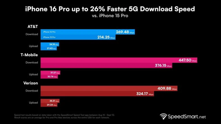 建宁苹果手机维修分享iPhone 16 Pro 系列的 5G 速度 